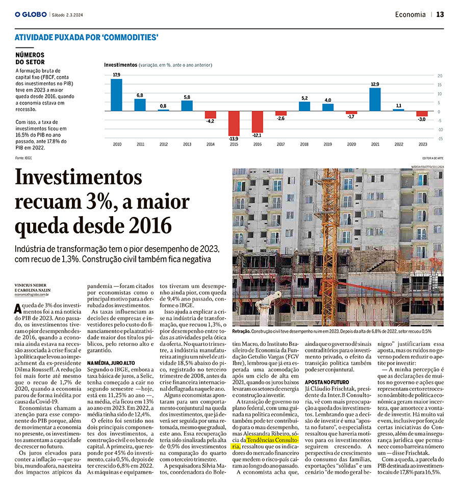Investimentos recuam 3%, a maior queda desde 2016 - O Globo